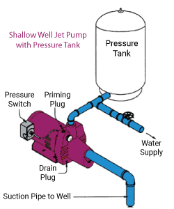 Water Well Pump Repair or Replacement with Better Warranty